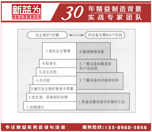 對設備精通的4個操作階段和自主維護7步驟 對設備精通的4個操作階段和自主維護7步驟